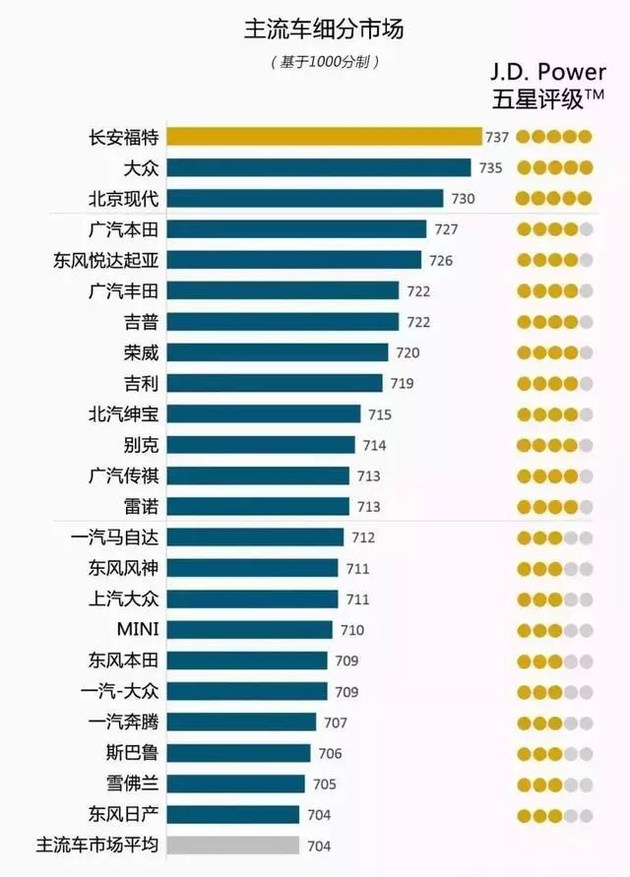 奧迪和福特分獲頭名，2018JD.Power售后滿意度出爐