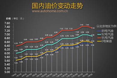 油價(jià)有望迎來(lái)兩連降 調(diào)價(jià)窗口2月28日將開啟